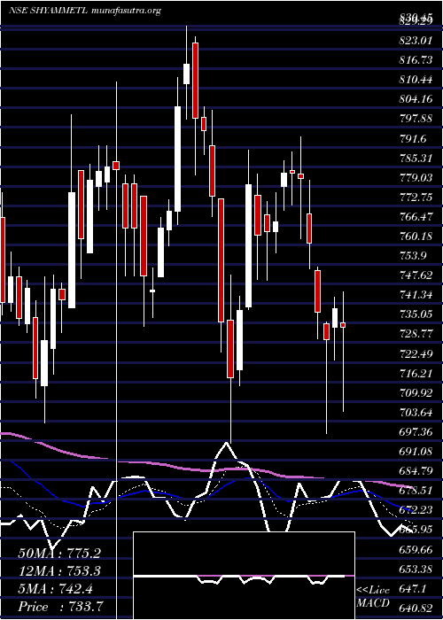  Daily chart ShyamMetalics