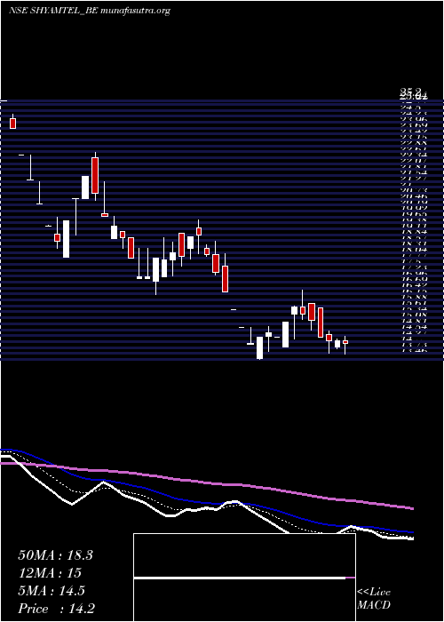  Daily chart ShyamTelecom