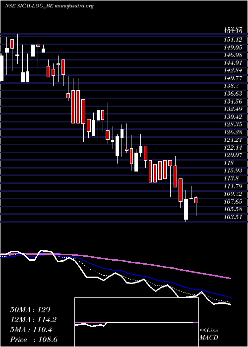  Daily chart SicalLogistics