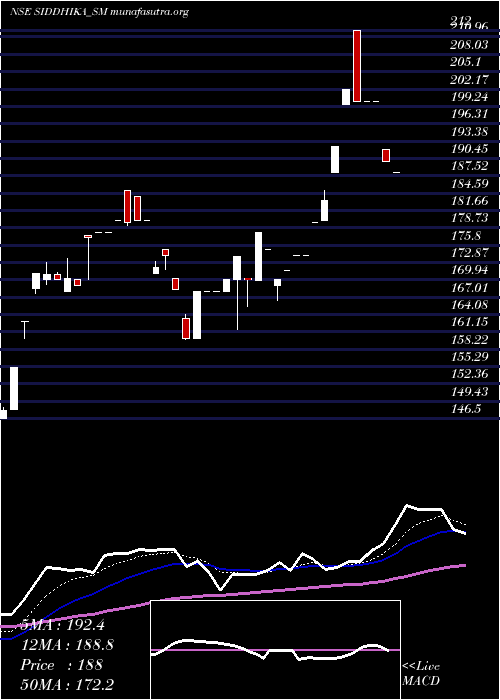  Daily chart SiddhikaCoatings