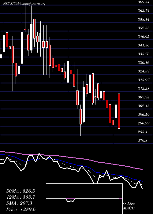  Daily chart SigmaSolve