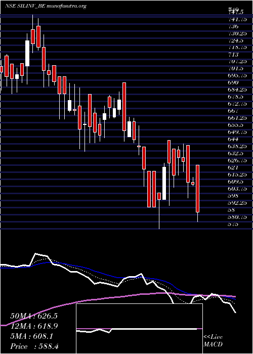  Daily chart SilInvestments