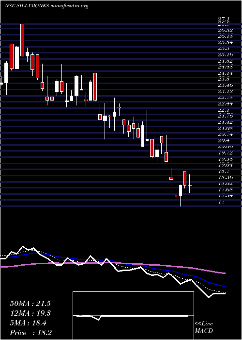  Daily chart SillyMonks