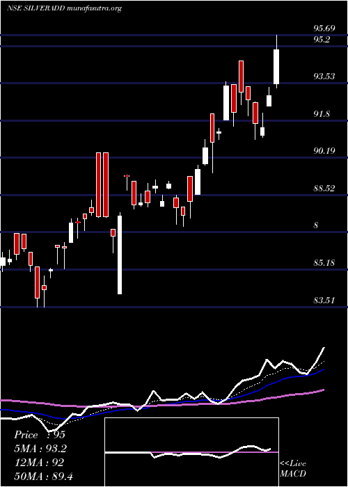  Daily chart DspamcDspsilvetf