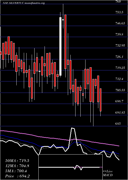  Daily chart SilverTouch