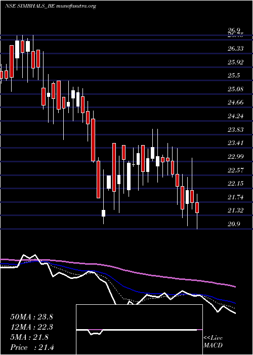  Daily chart SimbhaoliSugars