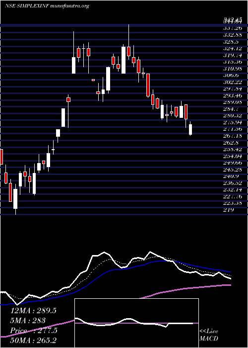  Daily chart SimplexInfrastructures