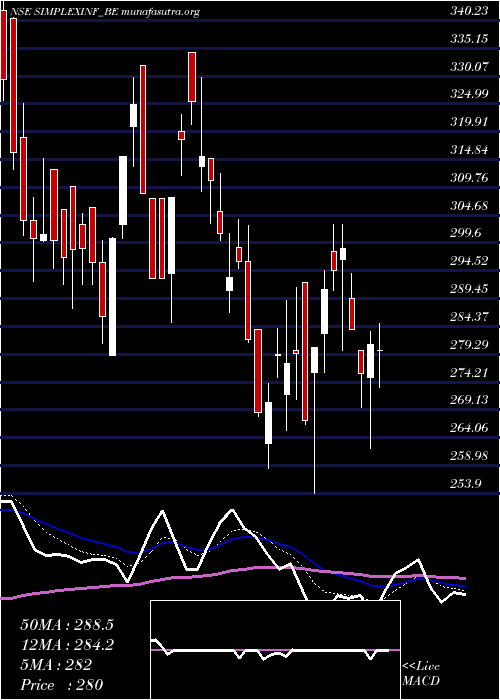  Daily chart SimplexInfrastructures