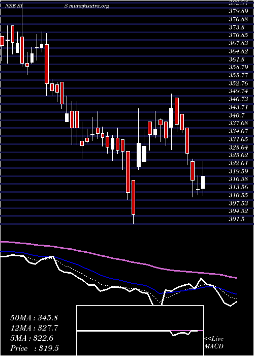  Daily chart SecurityIntell