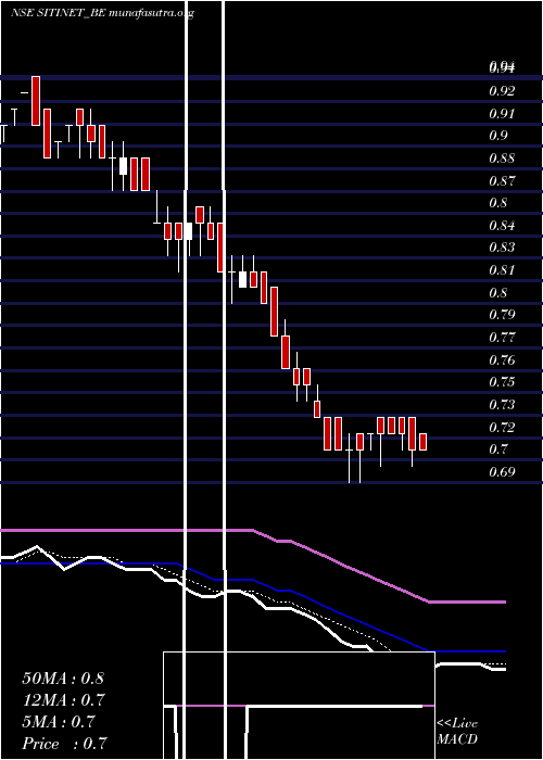  Daily chart SitiNetworks