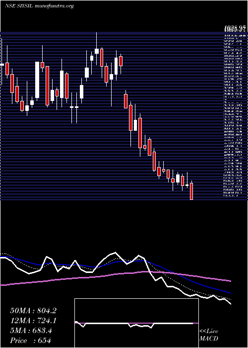  Daily chart SiyaramSilk