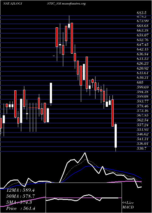  Daily chart SJ