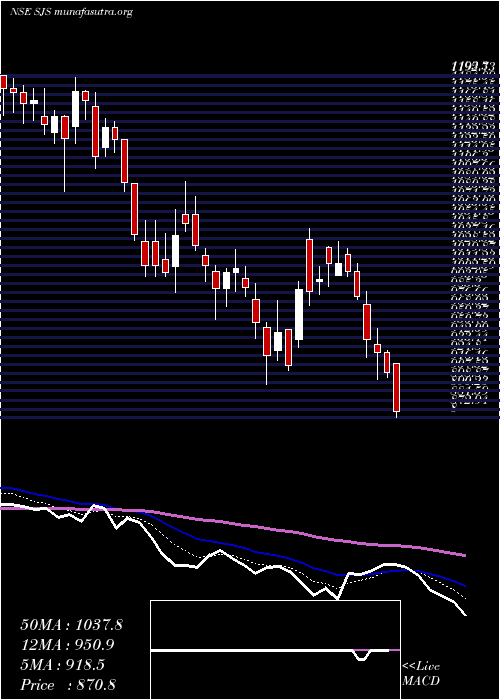  Daily chart SjsEnterprises