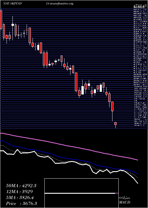  Daily chart SkfIndia