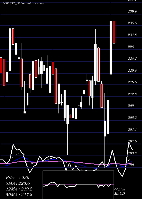  Daily chart SkpBearing