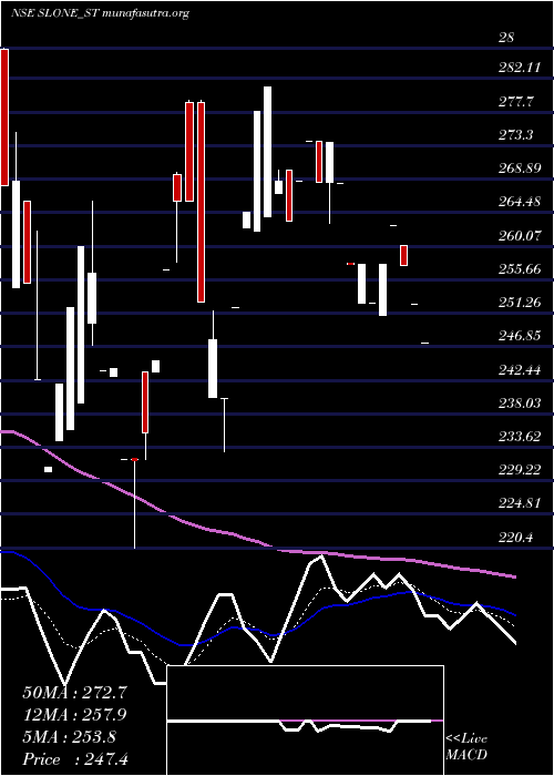  Daily chart SloneInfosystems