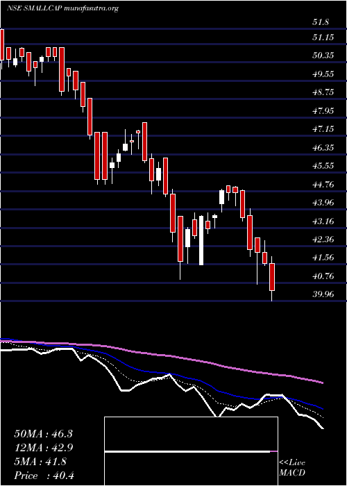  Daily chart MiraeamcSmallcap