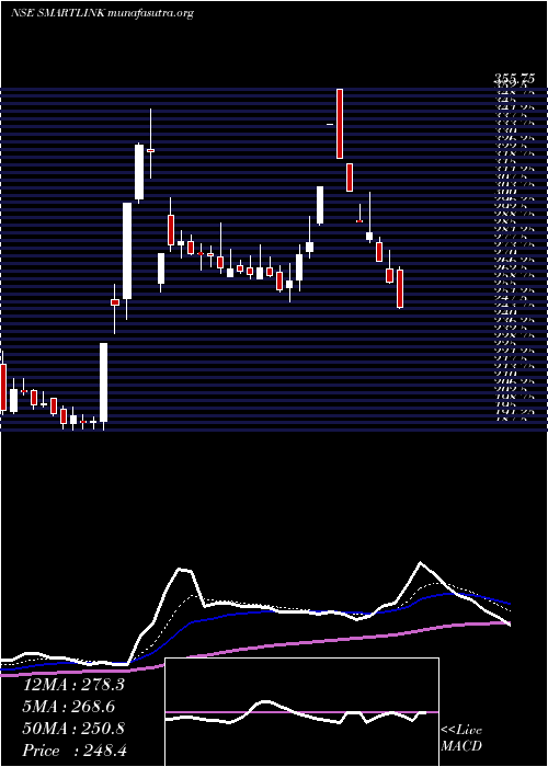  Daily chart SmartlinkNetwork