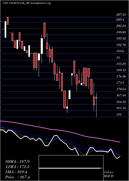  Daily chart SmartlinkHoldings