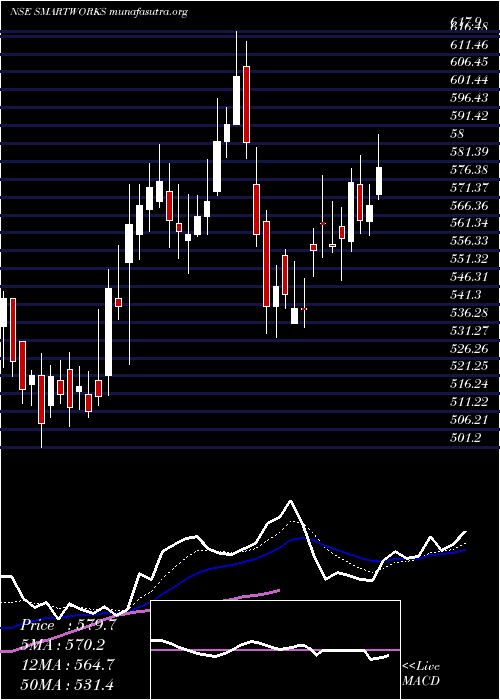 Daily chart SmartworksCoworking