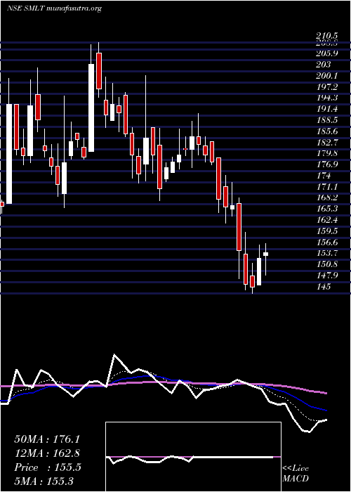  Daily chart SarthakMetals