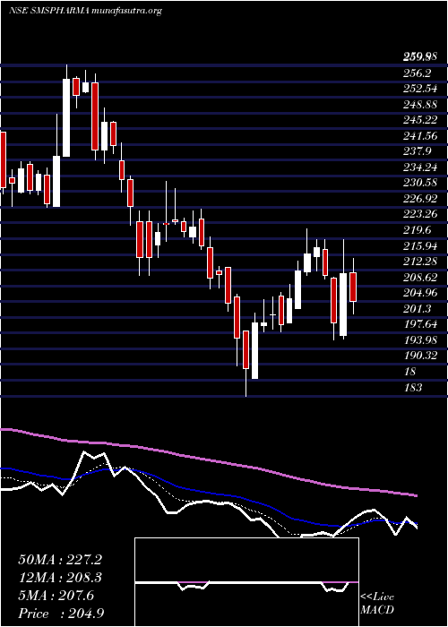  Daily chart SmsPharmaceuticals