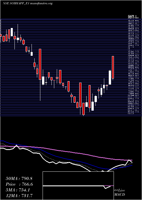  Daily chart SobhaRs