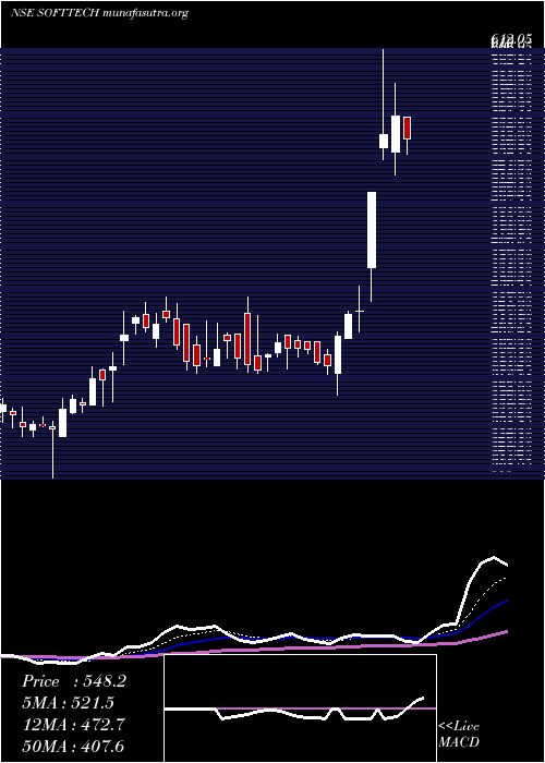  Daily chart SofttechEngineer