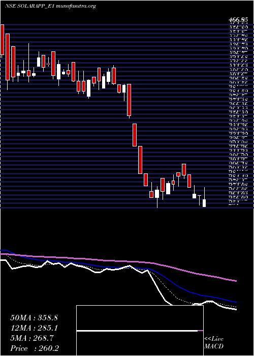  Daily chart SolarAct