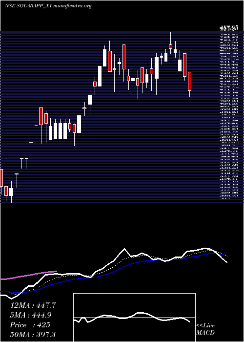  Daily chart SolarAct