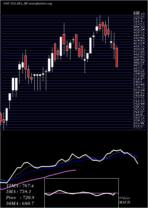  Daily chart SolaraActive