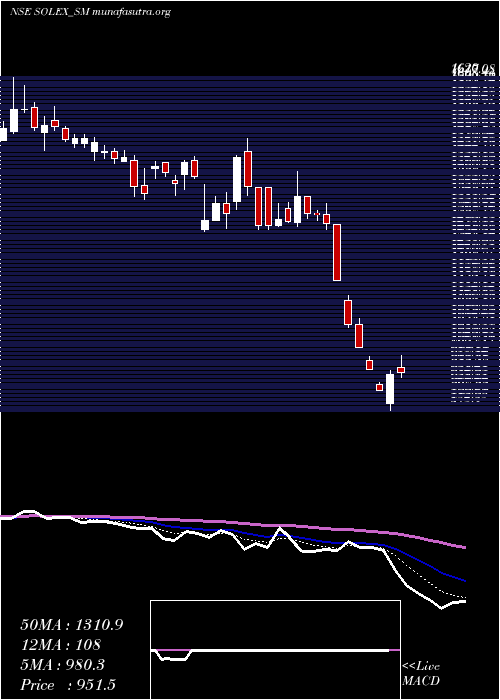  Daily chart SolexEnergy