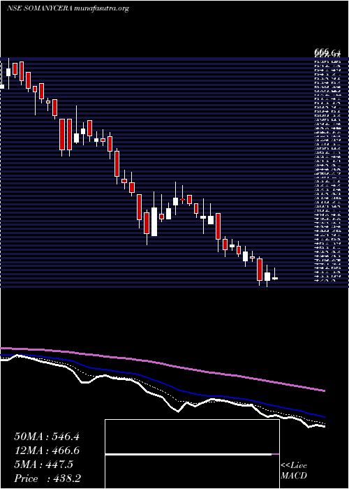  Daily chart SomanyCeramics