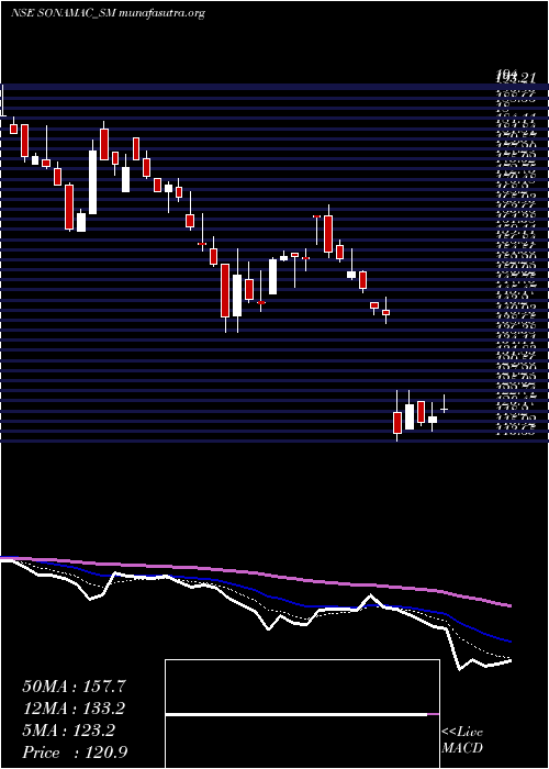  Daily chart SonaMachinery