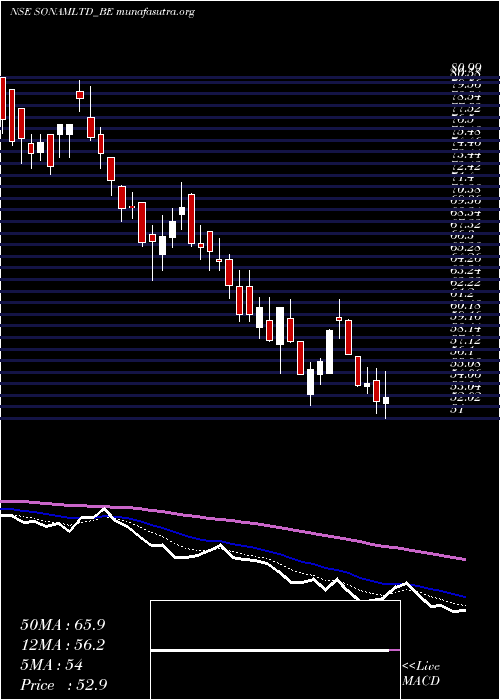  Daily chart Sonam