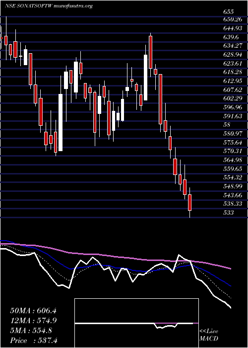  Daily chart SonataSoftware