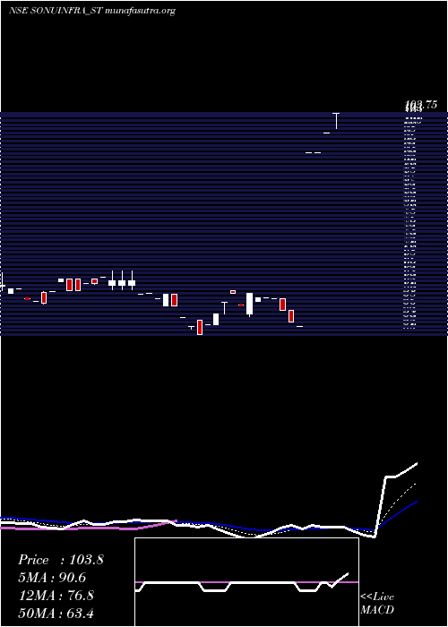  Daily chart SonuInfratech