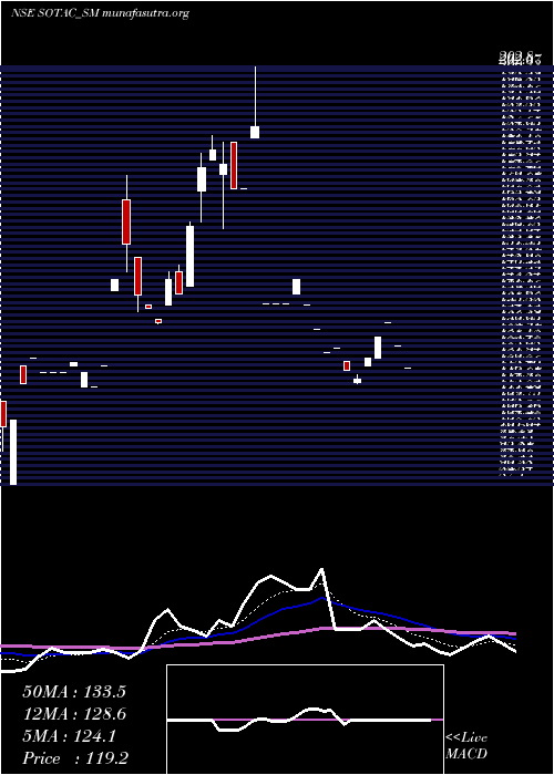  Daily chart SotacPharmaceuticals