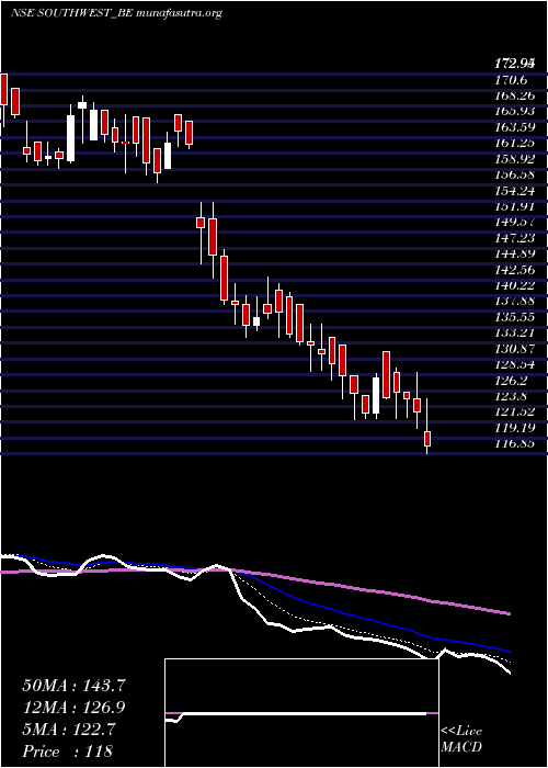  Daily chart SouthWest