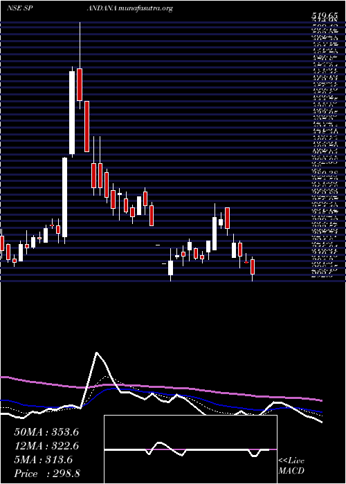  Daily chart SpandanaSphoorty