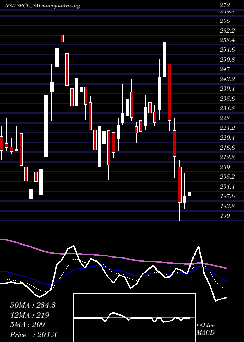  Daily chart ShivalicPower