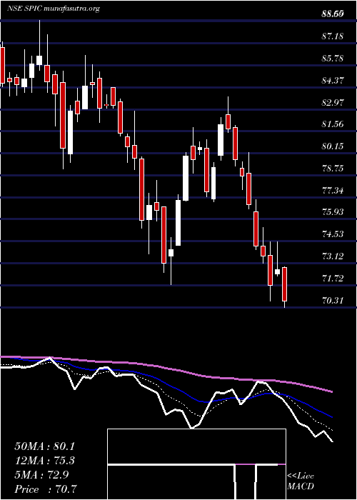  Daily chart SouthernPetrochemicals