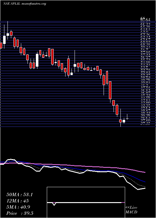  Daily chart SplIndustries