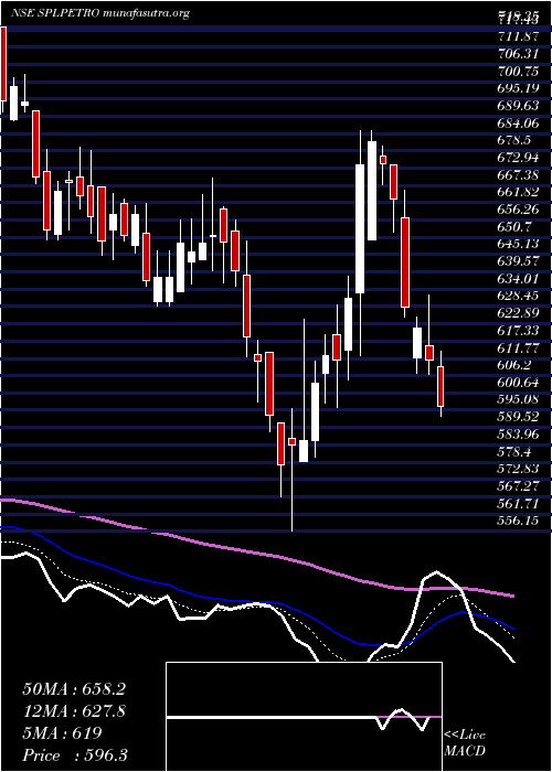  Daily chart SupremePetrochem