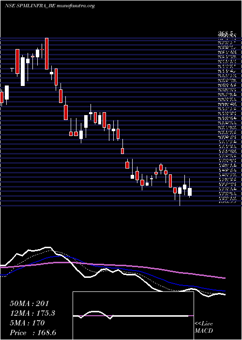  Daily chart SpmlInfra