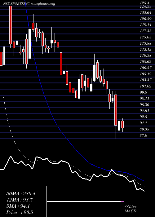  Daily chart SportkingIndia