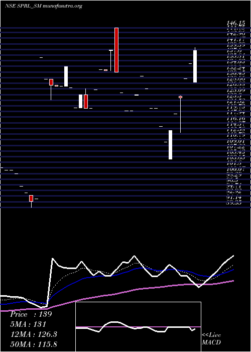 Daily chart SpRefractories