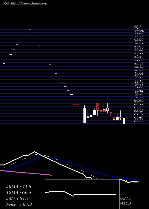  Daily chart ShankarLal