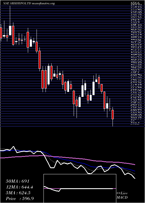  Daily chart SreeRayalaseema