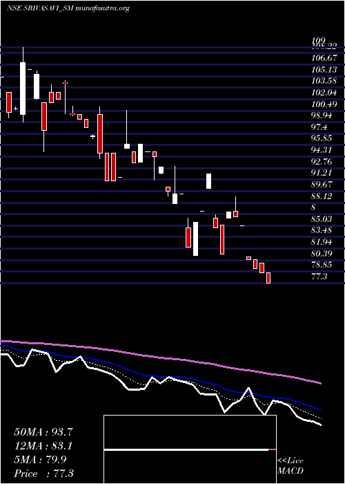  Daily chart SrivasaviAdhesive